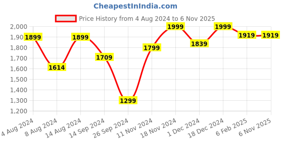 tatacliq.com Neemans Men's RE LIVE Classic Blue Casual Sneakers neemans Price History Graph from 4 Aug 2024 to 4 Nov 2025