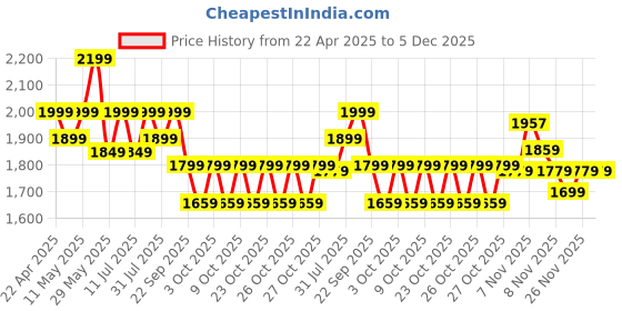 tatacliq.com Neemans Men's RE LIVE Classic Blue Casual Sneakers neemans Price History Graph from 22 Apr 2025 to 5 Dec 2025