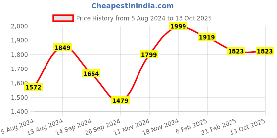 tatacliq.com Neemans Men's RE LIVE Cream Casual Slip-Ons neemans Price History Graph from 5 Aug 2024 to 13 Oct 2025