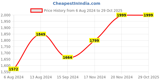 tatacliq.com Neemans Men's RE LIVE Cream Casual Slip-Ons neemans Price History Graph from 6 Aug 2024 to 29 Oct 2025