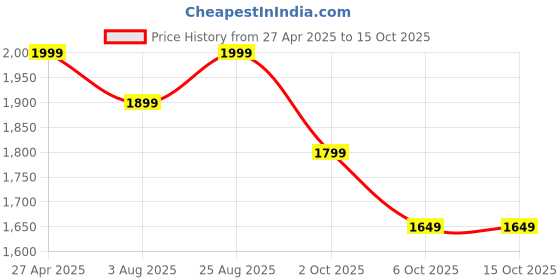 tatacliq.com Neemans Men's RE LIVE Cream Casual Slip-Ons neemans Price History Graph from 27 Apr 2025 to 15 Oct 2025