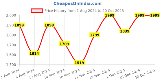 tatacliq.com Neemans Men's RE LIVE Cream Casual Sneakers neemans Price History Graph from 1 Aug 2024 to 20 Oct 2025