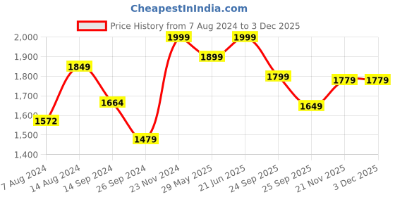 tatacliq.com Neemans Men's RE LIVE Dawn Blue Casual Slip-Ons neemans Price History Graph from 7 Aug 2024 to 2 Dec 2025