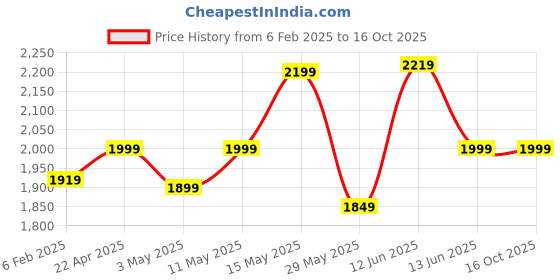 tatacliq.com Neemans Men's RE LIVE Dawn Blue Casual Sneakers neemans Price History Graph from 6 Feb 2025 to 15 Oct 2025