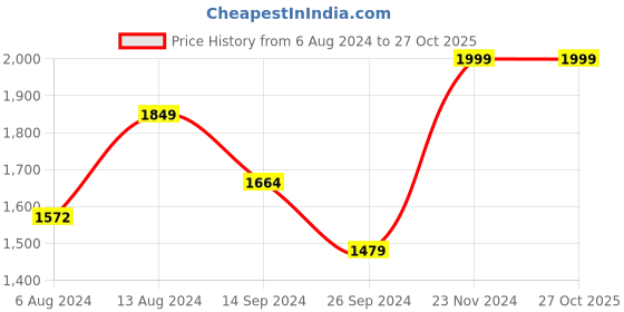 tatacliq.com Neemans Men's RE LIVE Fiery Red Casual Slip-Ons neemans Price History Graph from 6 Aug 2024 to 27 Oct 2025