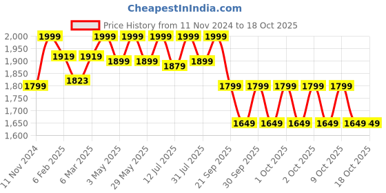 tatacliq.com Neemans Men's RE LIVE Fiery Red Casual Slip-Ons neemans Price History Graph from 11 Nov 2024 to 18 Oct 2025