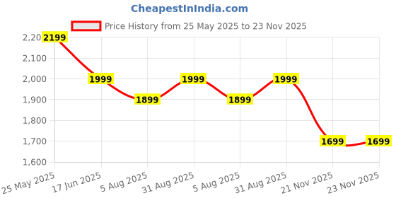 tatacliq.com Neemans Men's RE LIVE Fiery Red Casual Sneakers neemans Price History Graph from 25 May 2025 to 23 Nov 2025