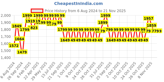 tatacliq.com Neemans Men's RE LIVE Grey Casual Slip-Ons neemans Price History Graph from 6 Aug 2024 to 20 Nov 2025