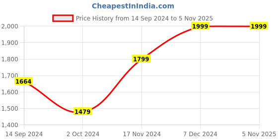 tatacliq.com Neemans Men's RE LIVE Grey Casual Slip-Ons neemans Price History Graph from 14 Sep 2024 to 4 Nov 2025