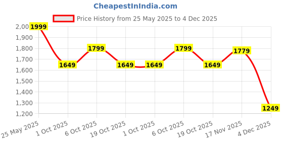 tatacliq.com Neemans Men's RE LIVE Grey Casual Slip-Ons neemans Price History Graph from 25 May 2025 to 4 Dec 2025