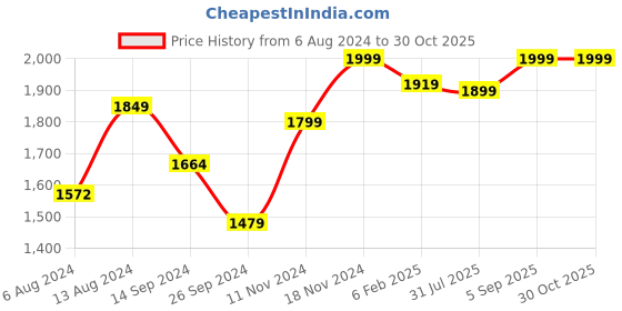 tatacliq.com Neemans Men's RE LIVE Hale Black Casual Slip-Ons neemans Price History Graph from 6 Aug 2024 to 29 Oct 2025