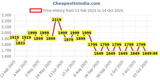 tatacliq.com Neemans Men's RE LIVE Hale Black Casual Slip-Ons neemans Price History Graph from 13 Feb 2025 to 13 Oct 2025