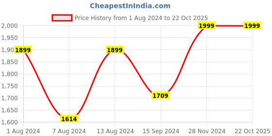 tatacliq.com Neemans Men's RE LIVE Hale Black Casual Sneakers neemans Price History Graph from 1 Aug 2024 to 21 Oct 2025