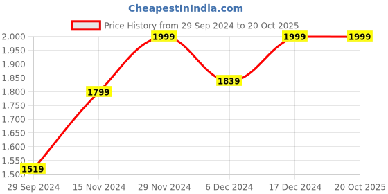 tatacliq.com Neemans Men's RE LIVE Hale Black Casual Sneakers neemans Price History Graph from 29 Sep 2024 to 20 Oct 2025
