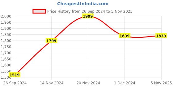 tatacliq.com Neemans Men's RE LIVE Hale Black Casual Sneakers neemans Price History Graph from 26 Sep 2024 to 5 Nov 2025
