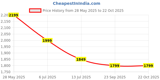 tatacliq.com Neemans Men's RE LIVE Ivory Casual Sneakers neemans Price History Graph from 28 May 2025 to 21 Oct 2025
