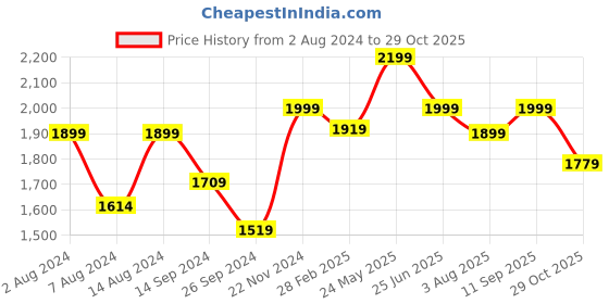 tatacliq.com Neemans Men's RE LIVE Tiran Grey Casual Sneakers neemans Price History Graph from 2 Aug 2024 to 29 Oct 2025