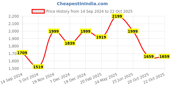 tatacliq.com Neemans Men's RE LIVE Tiran Grey Casual Sneakers neemans Price History Graph from 14 Sep 2024 to 21 Oct 2025