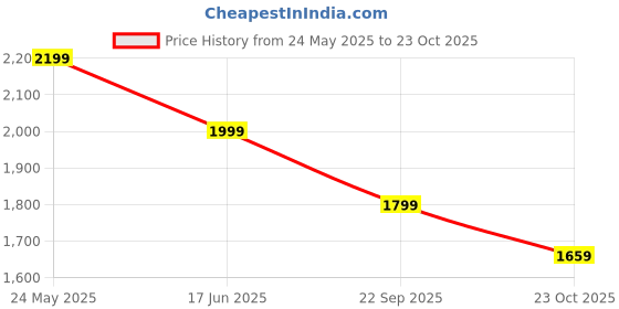 tatacliq.com Neemans Men's RE LIVE Tiran Grey Casual Sneakers neemans Price History Graph from 24 May 2025 to 23 Oct 2025