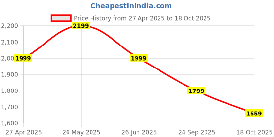 tatacliq.com Neemans Men's RE LIVE Tiran Grey Casual Sneakers neemans Price History Graph from 27 Apr 2025 to 18 Oct 2025