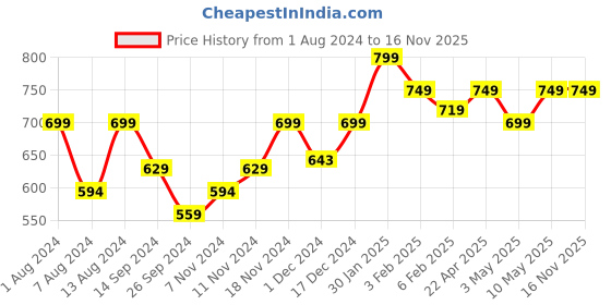 tatacliq.com Neemans Men's Recreation Black Flip Flops neemans Price History Graph from 1 Aug 2024 to 16 Nov 2025