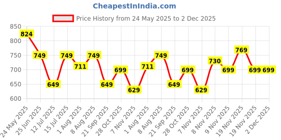 tatacliq.com Neemans Men's Recreation Black Flip Flops neemans Price History Graph from 24 May 2025 to 1 Dec 2025