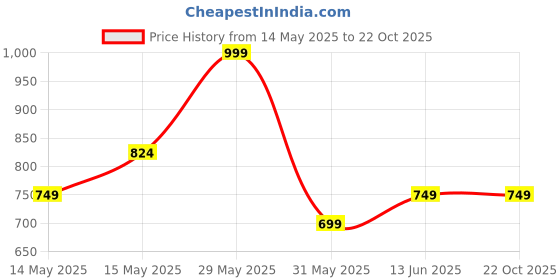 tatacliq.com Neemans Men's Recreation Black Flip Flops neemans Price History Graph from 14 May 2025 to 22 Oct 2025