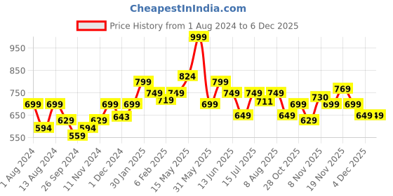 tatacliq.com Neemans Men's Recreation Brown Flip Flops neemans Price History Graph from 1 Aug 2024 to 4 Dec 2025