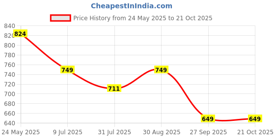 tatacliq.com Neemans Men's Recreation Brown Flip Flops neemans Price History Graph from 24 May 2025 to 21 Oct 2025