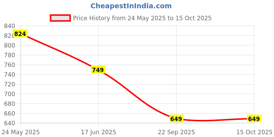 tatacliq.com Neemans Men's Recreation Brown Flip Flops neemans Price History Graph from 24 May 2025 to 15 Oct 2025