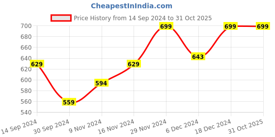 tatacliq.com Neemans Men's Recreation Off White Flip Flops neemans Price History Graph from 14 Sep 2024 to 31 Oct 2025