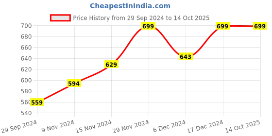 tatacliq.com Neemans Men's Recreation Off White Flip Flops neemans Price History Graph from 29 Sep 2024 to 13 Oct 2025