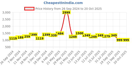 tatacliq.com Neemans Men's Red Casual Sneakers neemans Price History Graph from 26 Sep 2024 to 20 Oct 2025