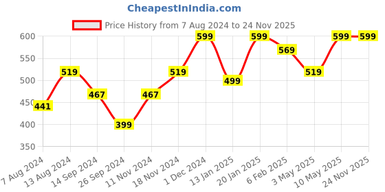 tatacliq.com Neemans Men's Red Flip Flops neemans Price History Graph from 7 Aug 2024 to 24 Nov 2025