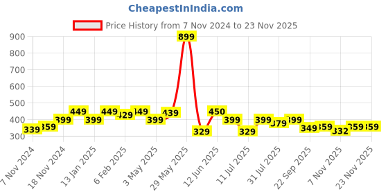 tatacliq.com Neemans Men's Red Flip Flops neemans Price History Graph from 7 Nov 2024 to 22 Nov 2025