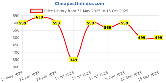 tatacliq.com Neemans Men's Red Flip Flops neemans Price History Graph from 31 May 2025 to 15 Oct 2025