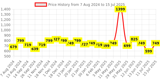 tatacliq.com Neemans Men's Red Slides neemans Price History Graph from 7 Aug 2024 to 15 Jul 2025