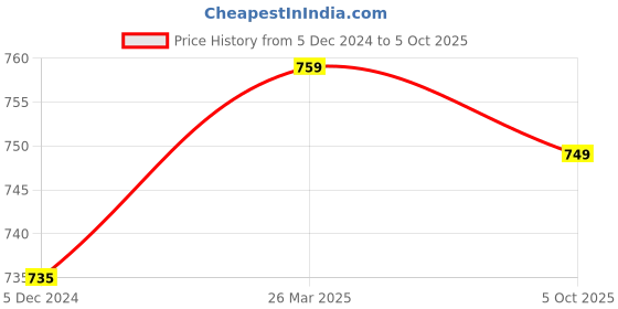 tatacliq.com Neemans Men's Red Slides neemans Price History Graph from 5 Dec 2024 to 5 Oct 2025