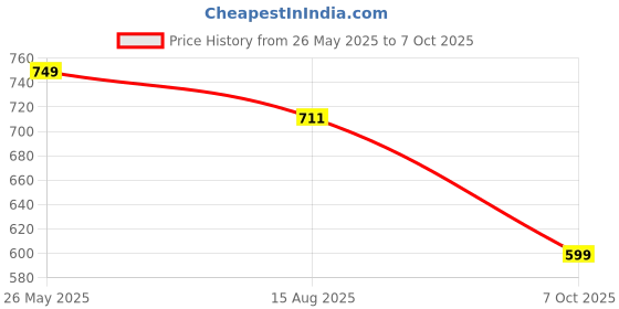 tatacliq.com Neemans Men's Red Slides neemans Price History Graph from 26 May 2025 to 7 Oct 2025