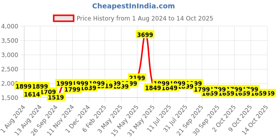 tatacliq.com Neemans Men's Relive Black Melange Walking Shoes neemans Price History Graph from 1 Aug 2024 to 13 Oct 2025