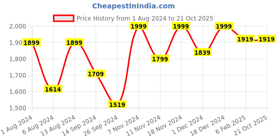 tatacliq.com Neemans Men's Relive Black Walking Shoes neemans Price History Graph from 1 Aug 2024 to 21 Oct 2025