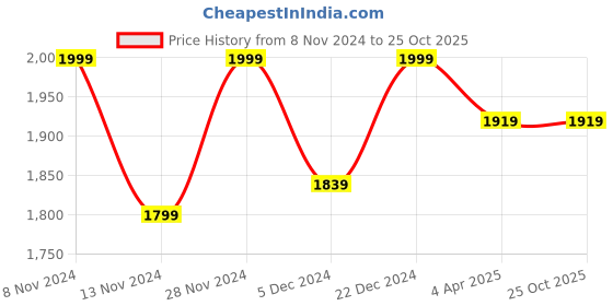 tatacliq.com Neemans Men's Relive Brilliant White Walking Shoes neemans Price History Graph from 8 Nov 2024 to 24 Oct 2025
