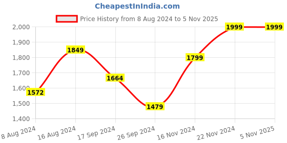tatacliq.com Neemans Men's Relive Classic Blue Walking Shoes neemans Price History Graph from 8 Aug 2024 to 4 Nov 2025