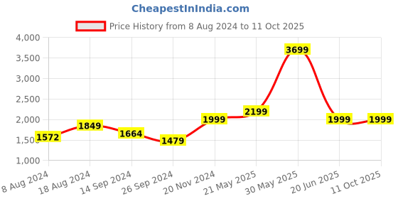tatacliq.com Neemans Men's Relive Dawn Blue Walking Shoes neemans Price History Graph from 8 Aug 2024 to 11 Oct 2025