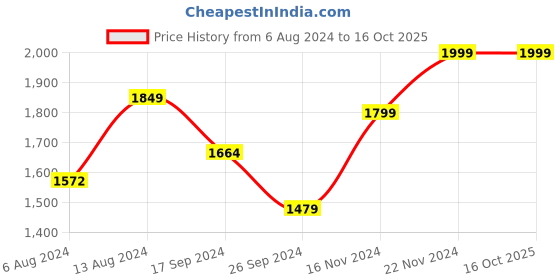 tatacliq.com Neemans Men's Relive Dawn Blue Walking Shoes neemans Price History Graph from 6 Aug 2024 to 16 Oct 2025