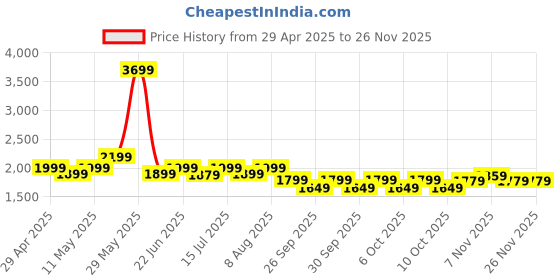 tatacliq.com Neemans Men's Relive Dawn Blue Walking Shoes neemans Price History Graph from 29 Apr 2025 to 24 Nov 2025