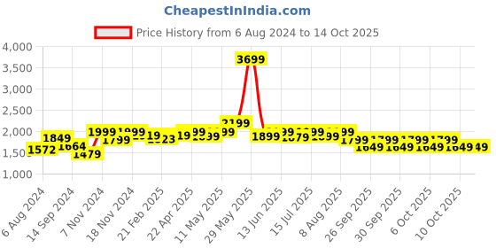 tatacliq.com Neemans Men's Relive Fiery Red Walking Shoes neemans Price History Graph from 6 Aug 2024 to 13 Oct 2025