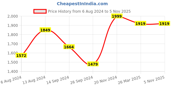 tatacliq.com Neemans Men's Relive Grey Melange Walking Shoes neemans Price History Graph from 6 Aug 2024 to 2 Nov 2025