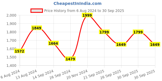 tatacliq.com Neemans Men's Relive Hale Black Walking Shoes neemans Price History Graph from 6 Aug 2024 to 30 Sep 2025
