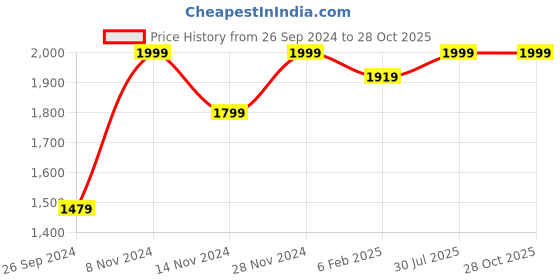 tatacliq.com Neemans Men's Relive Hale Black Walking Shoes neemans Price History Graph from 26 Sep 2024 to 27 Oct 2025